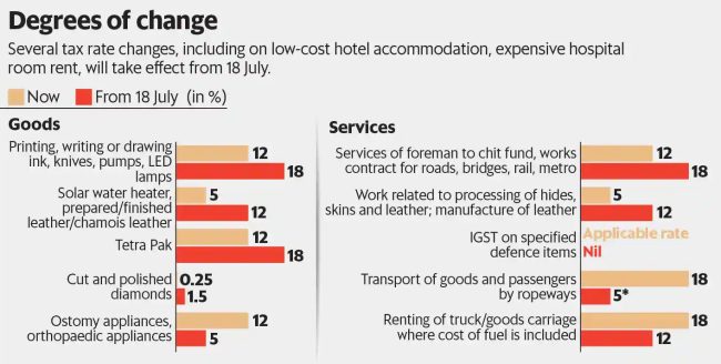 GST Rate Change