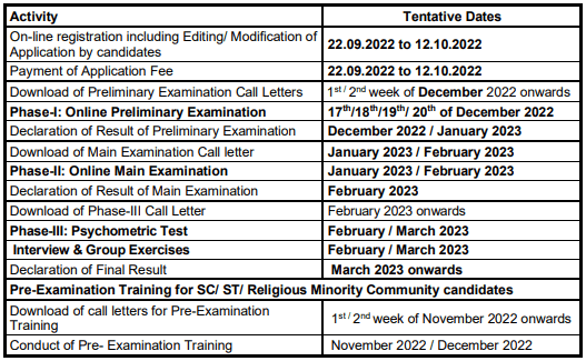 Important Dates for SBI PO Recruitment 2022 