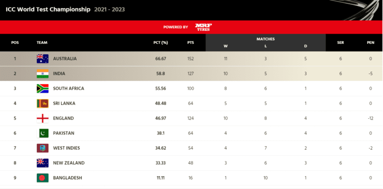 India in WTC Final 2023