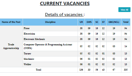 Current Vacancies Details