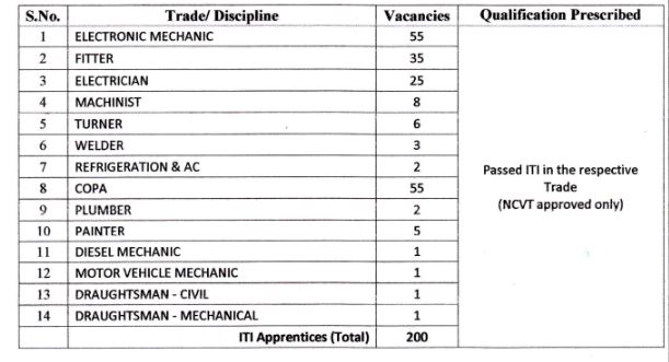 Trades or Department